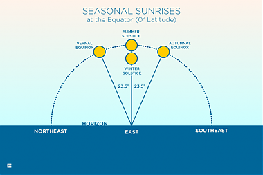 Seasonal Sunrises (Brian Morris)