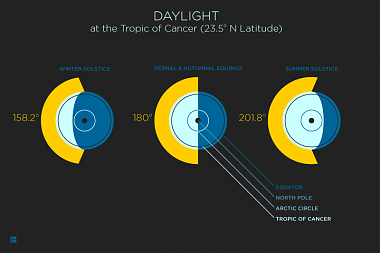 Seasonal Length of Daylight (Brian Morris)